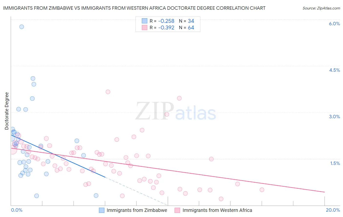 Immigrants from Zimbabwe vs Immigrants from Western Africa Doctorate Degree