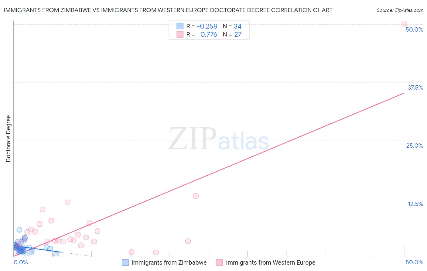 Immigrants from Zimbabwe vs Immigrants from Western Europe Doctorate Degree