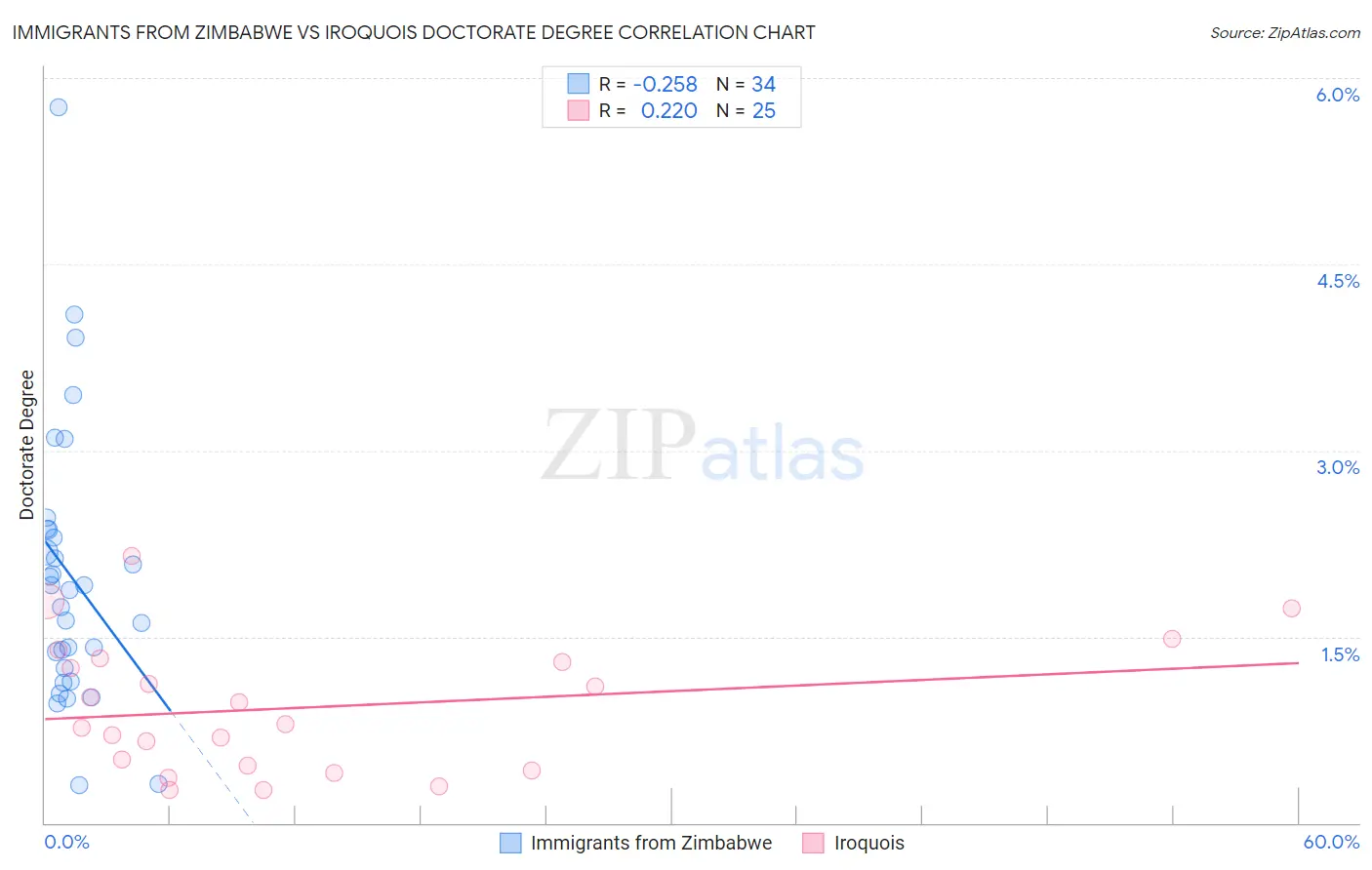 Immigrants from Zimbabwe vs Iroquois Doctorate Degree