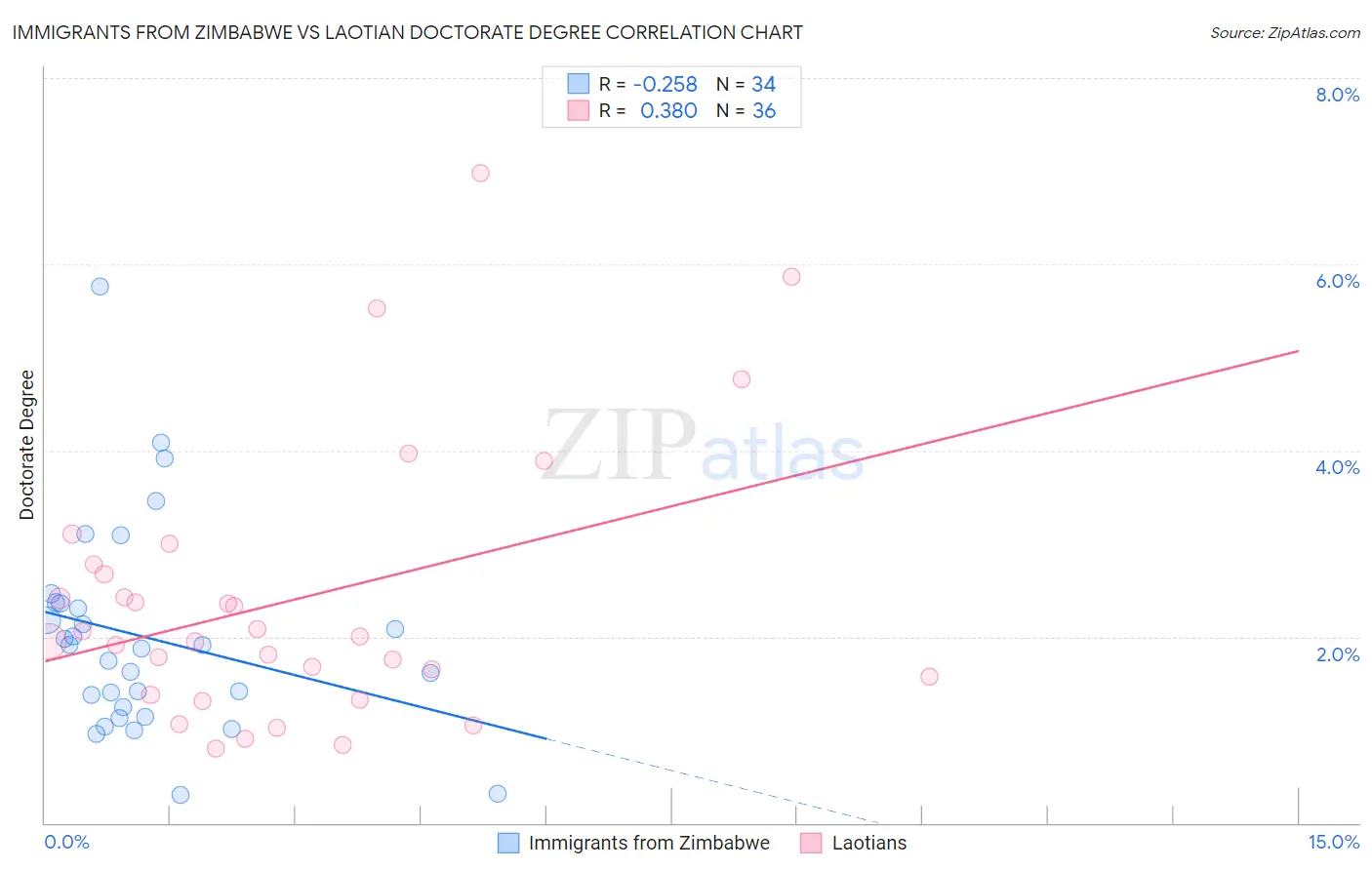 Immigrants from Zimbabwe vs Laotian Doctorate Degree