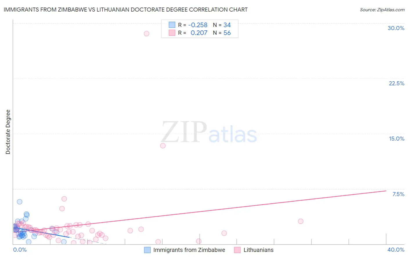 Immigrants from Zimbabwe vs Lithuanian Doctorate Degree