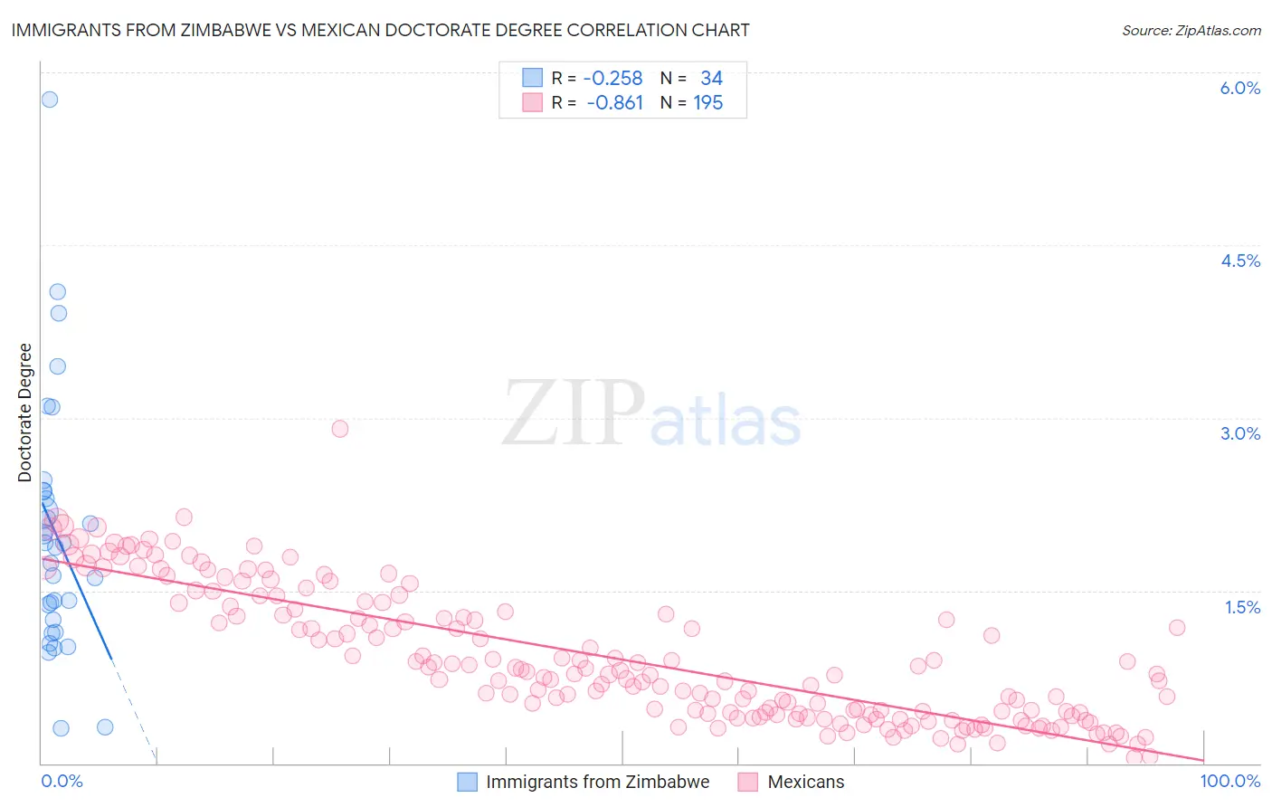 Immigrants from Zimbabwe vs Mexican Doctorate Degree