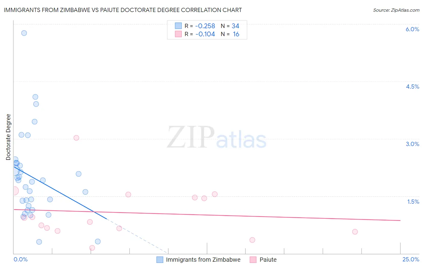 Immigrants from Zimbabwe vs Paiute Doctorate Degree