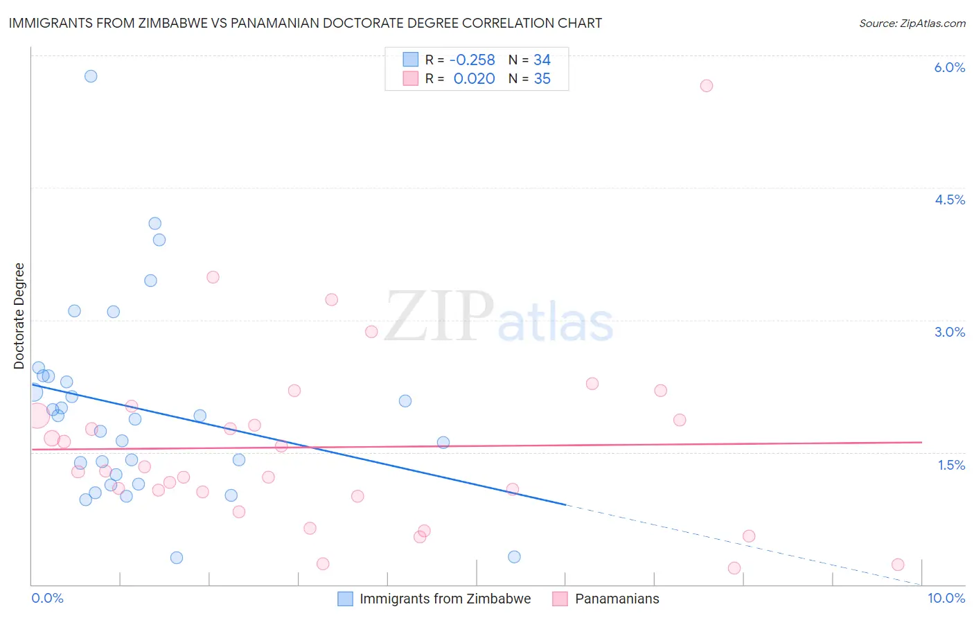 Immigrants from Zimbabwe vs Panamanian Doctorate Degree