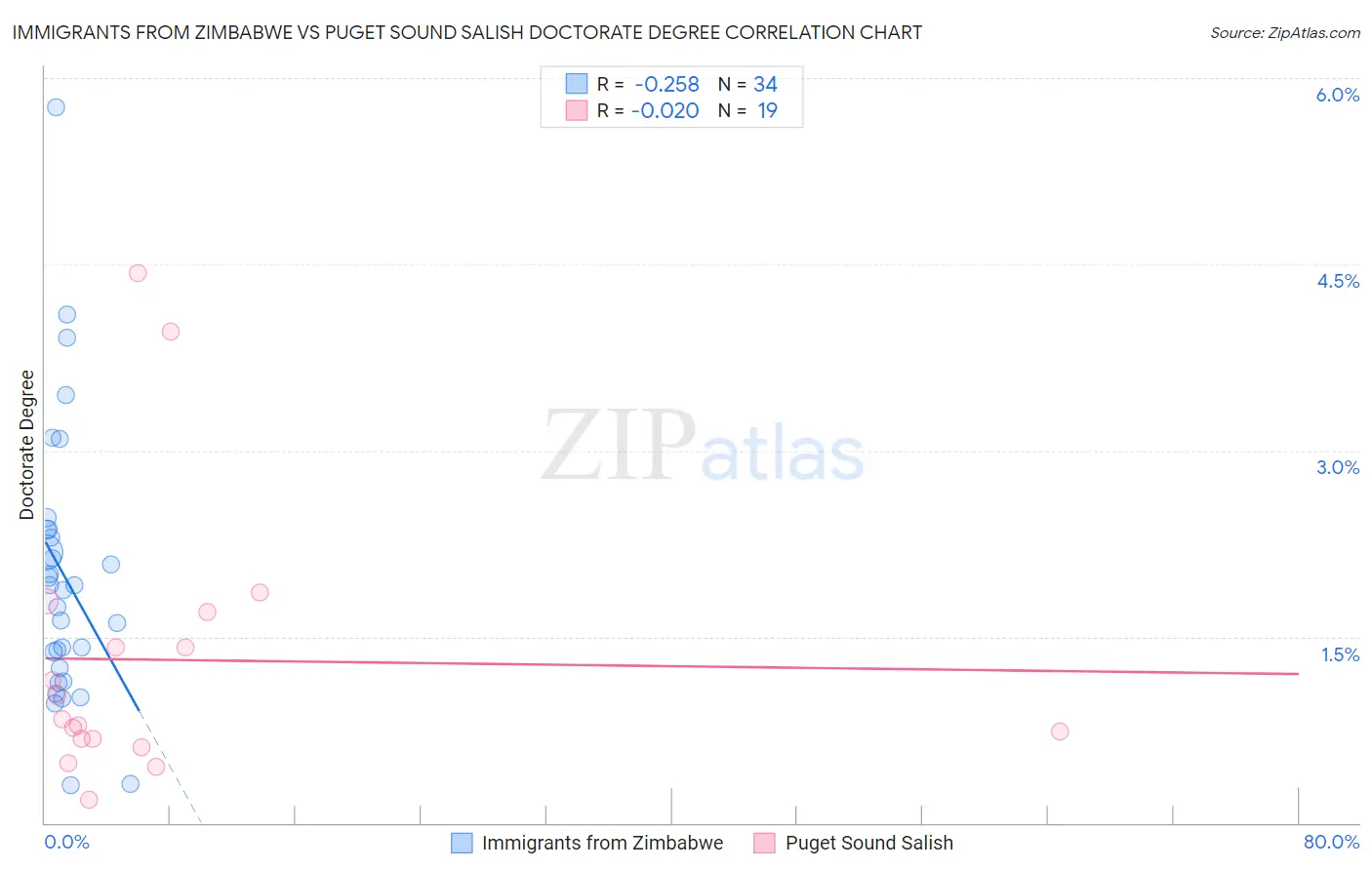 Immigrants from Zimbabwe vs Puget Sound Salish Doctorate Degree