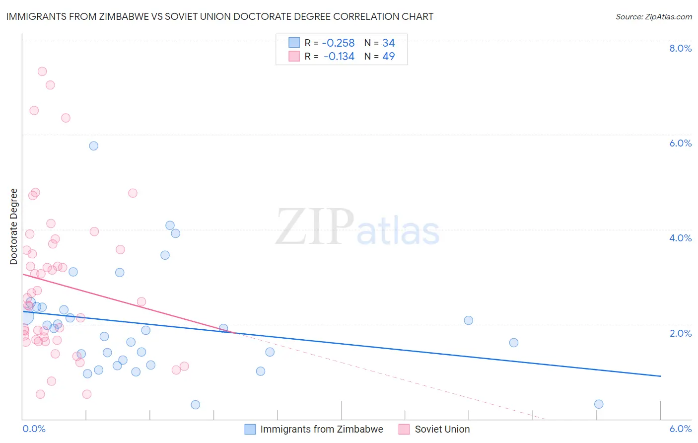 Immigrants from Zimbabwe vs Soviet Union Doctorate Degree