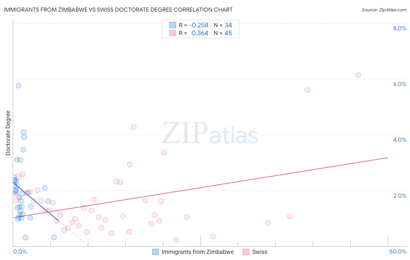 Immigrants from Zimbabwe vs Swiss Doctorate Degree