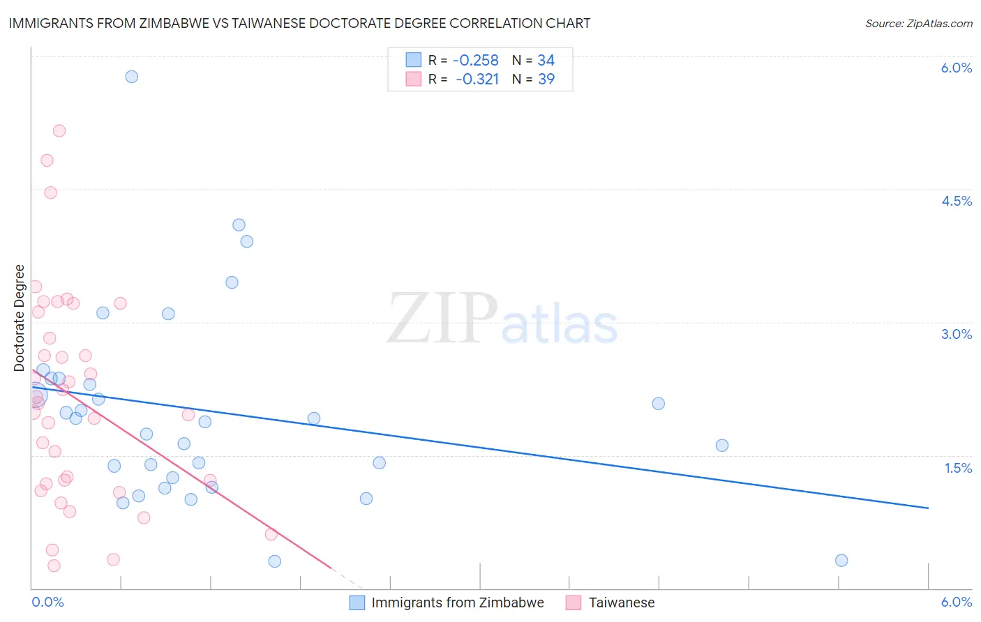 Immigrants from Zimbabwe vs Taiwanese Doctorate Degree