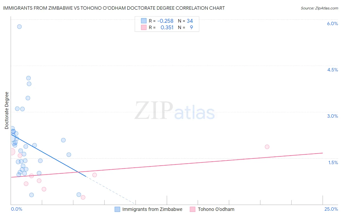 Immigrants from Zimbabwe vs Tohono O'odham Doctorate Degree