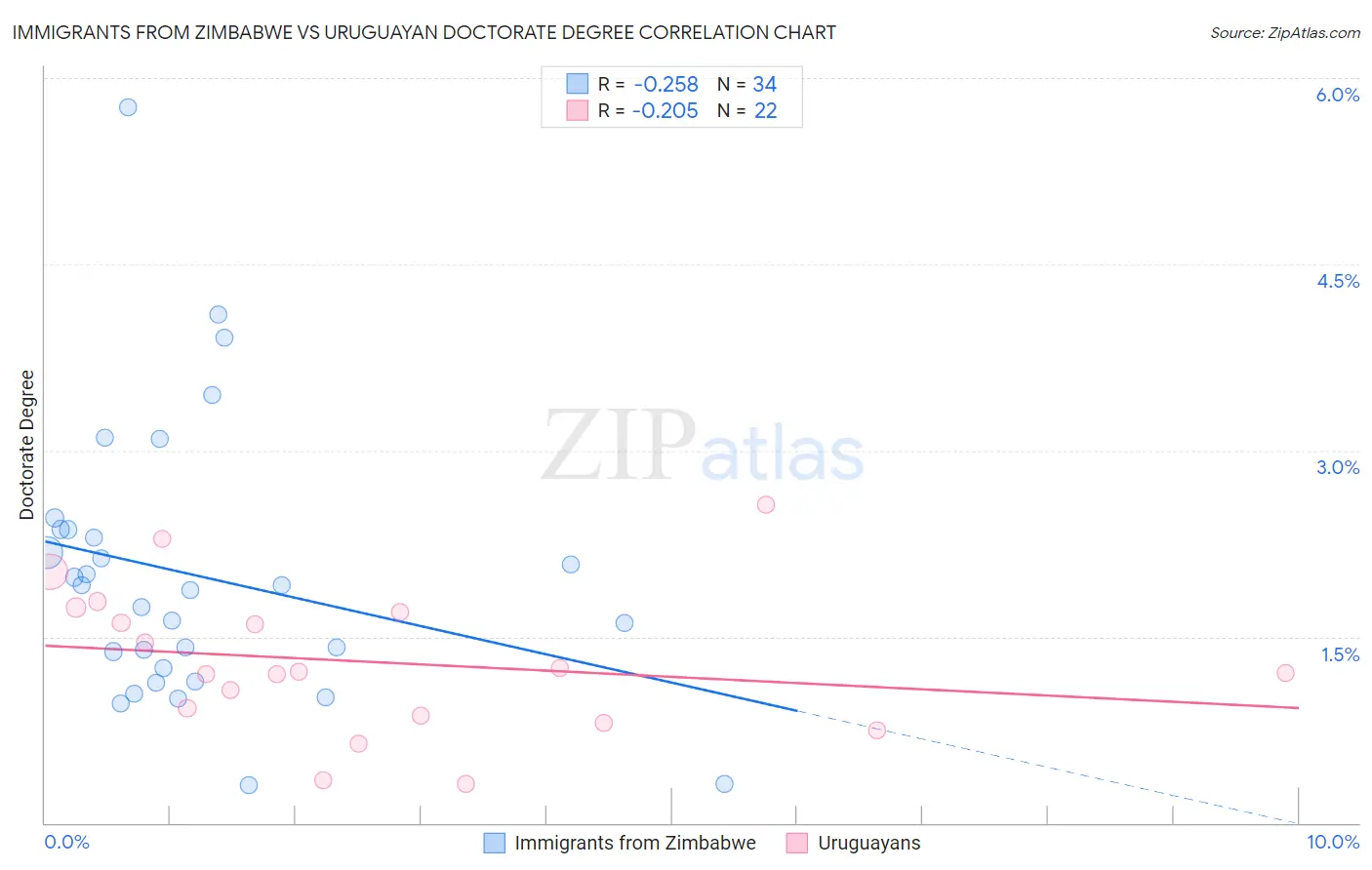 Immigrants from Zimbabwe vs Uruguayan Doctorate Degree