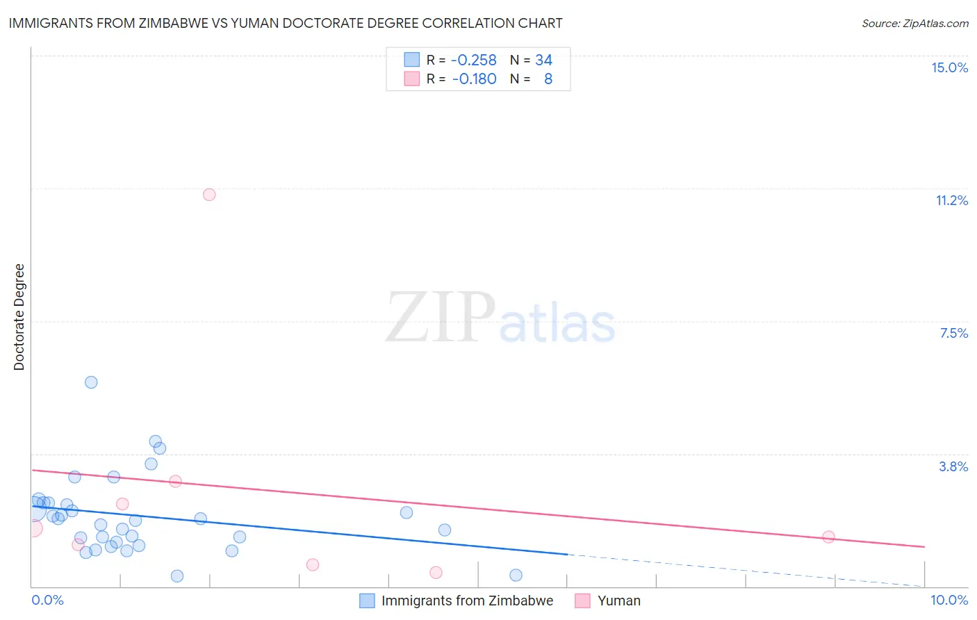 Immigrants from Zimbabwe vs Yuman Doctorate Degree