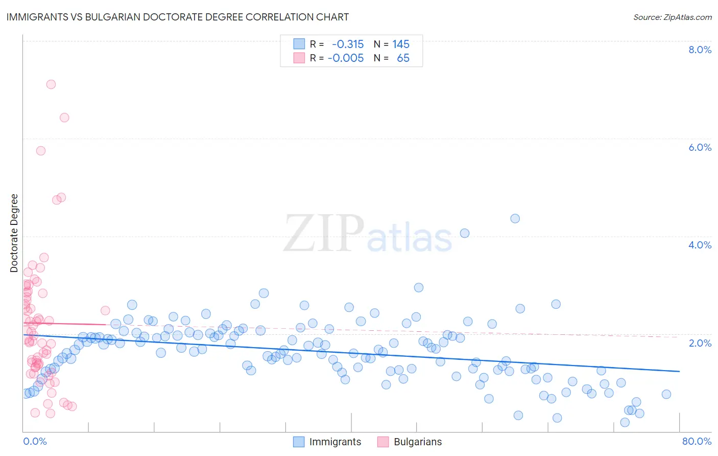 Immigrants vs Bulgarian Doctorate Degree