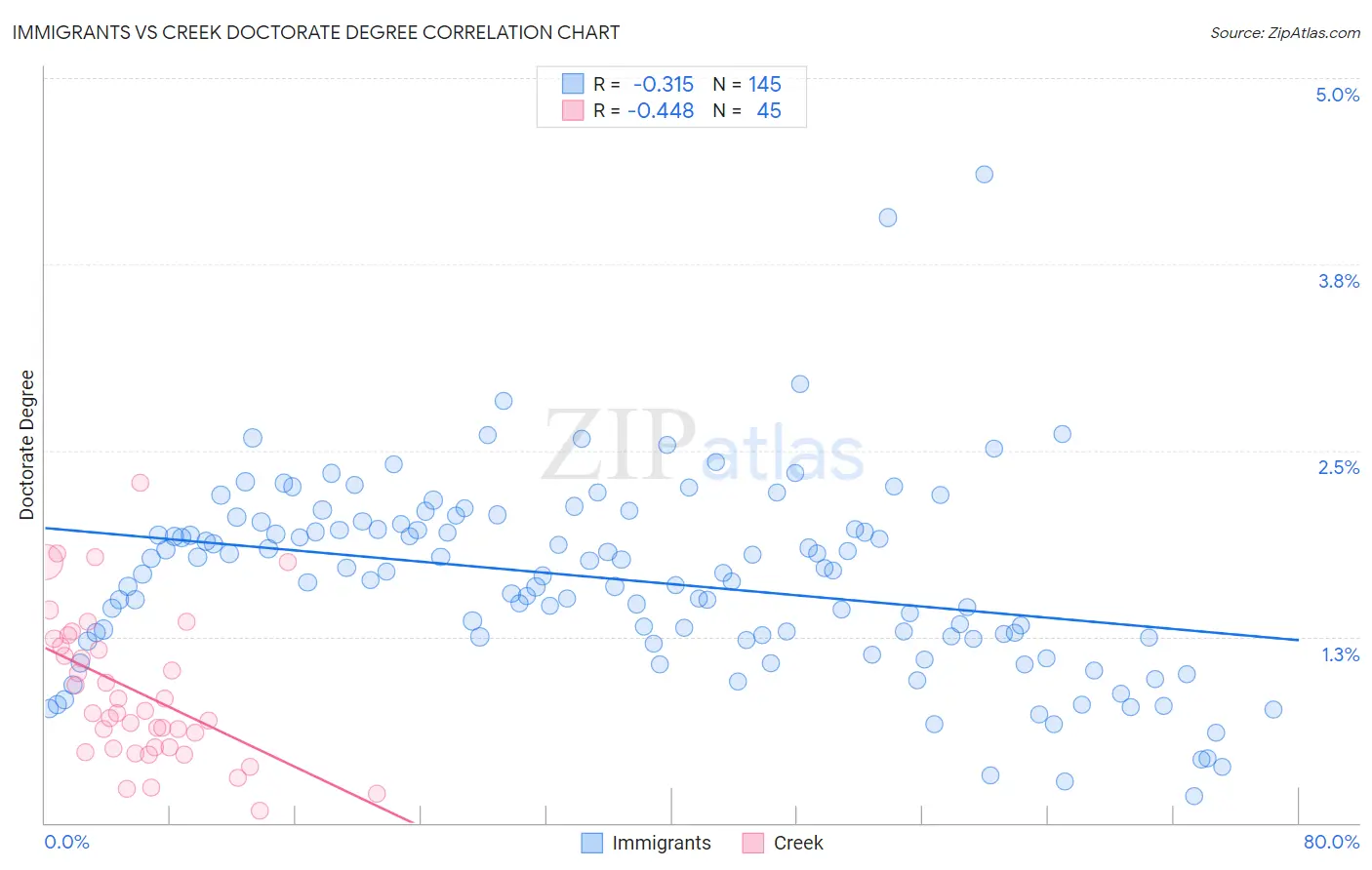 Immigrants vs Creek Doctorate Degree
