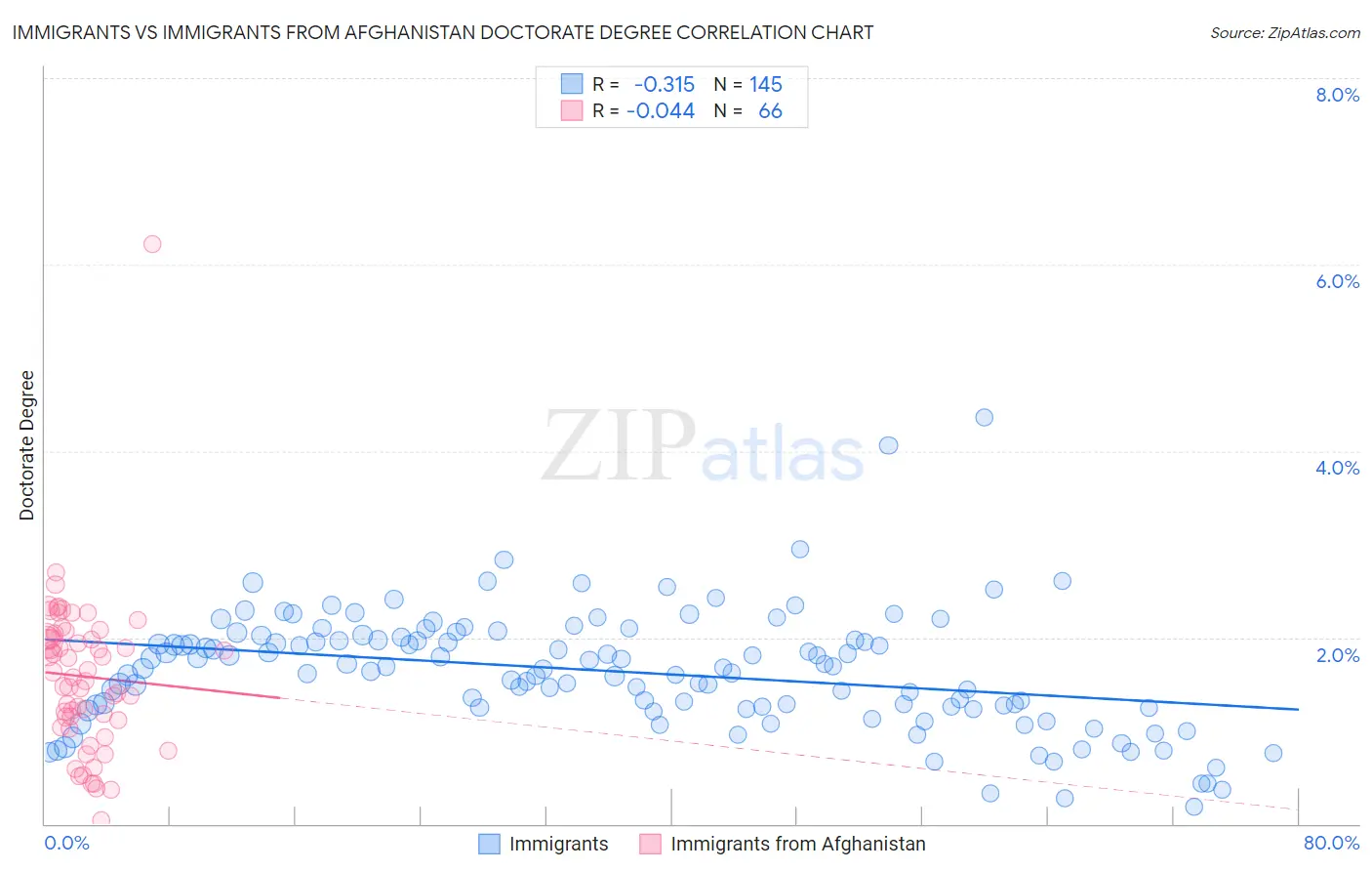 Immigrants vs Immigrants from Afghanistan Doctorate Degree