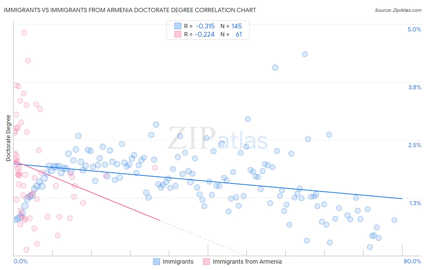 Immigrants vs Immigrants from Armenia Doctorate Degree