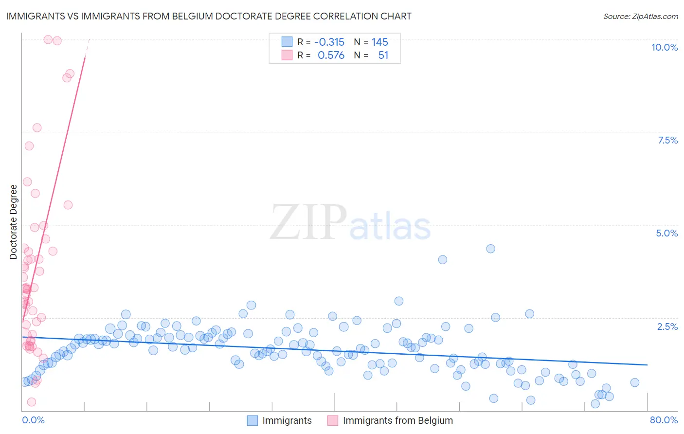 Immigrants vs Immigrants from Belgium Doctorate Degree