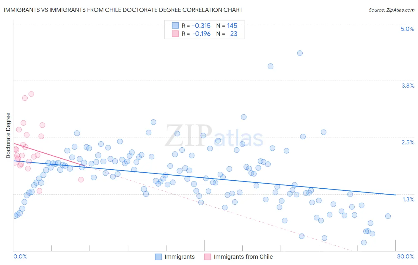 Immigrants vs Immigrants from Chile Doctorate Degree