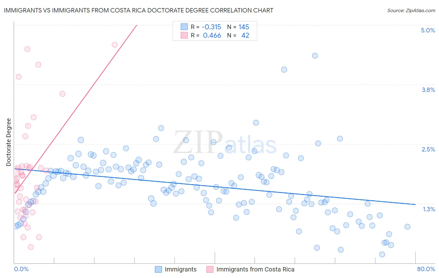 Immigrants vs Immigrants from Costa Rica Doctorate Degree