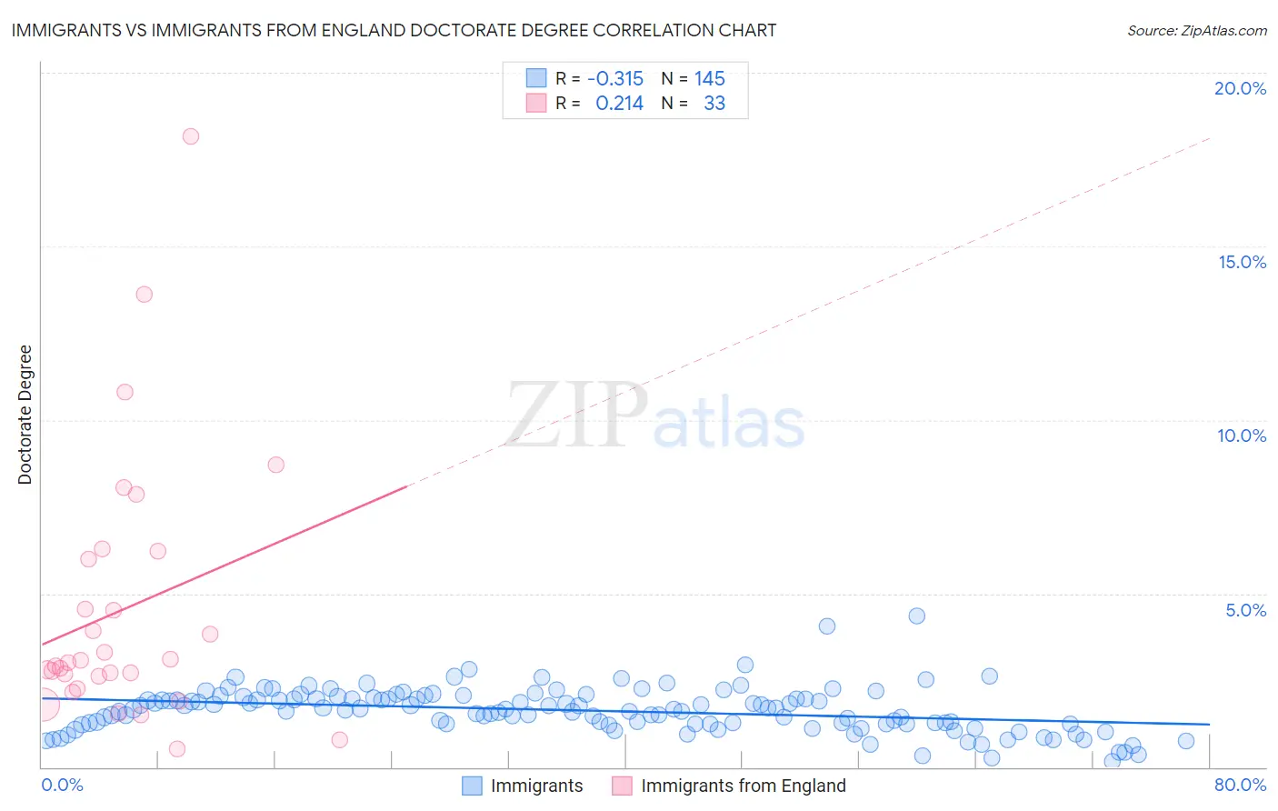 Immigrants vs Immigrants from England Doctorate Degree