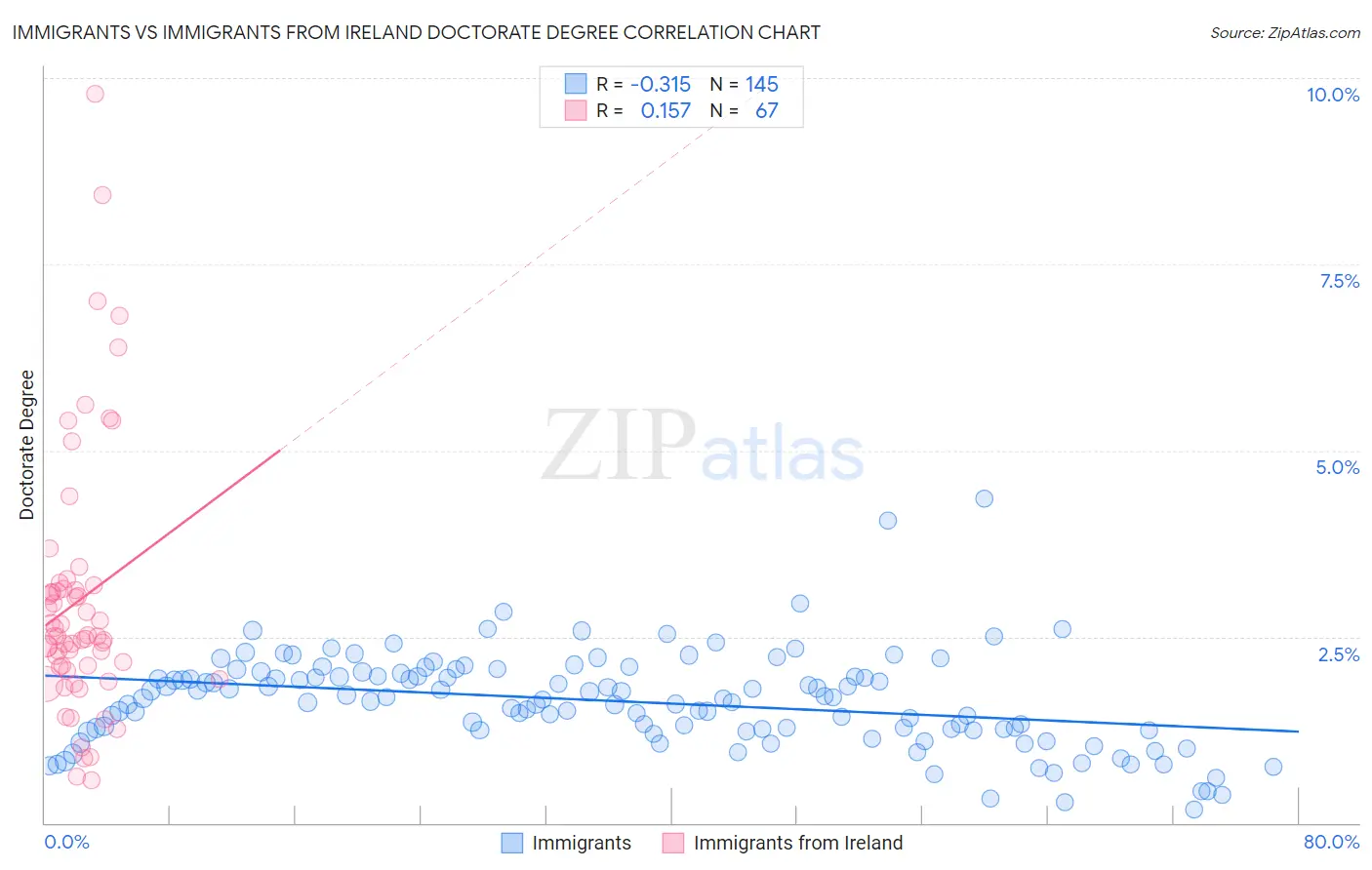 Immigrants vs Immigrants from Ireland Doctorate Degree