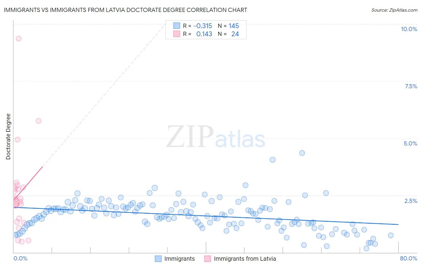 Immigrants vs Immigrants from Latvia Doctorate Degree