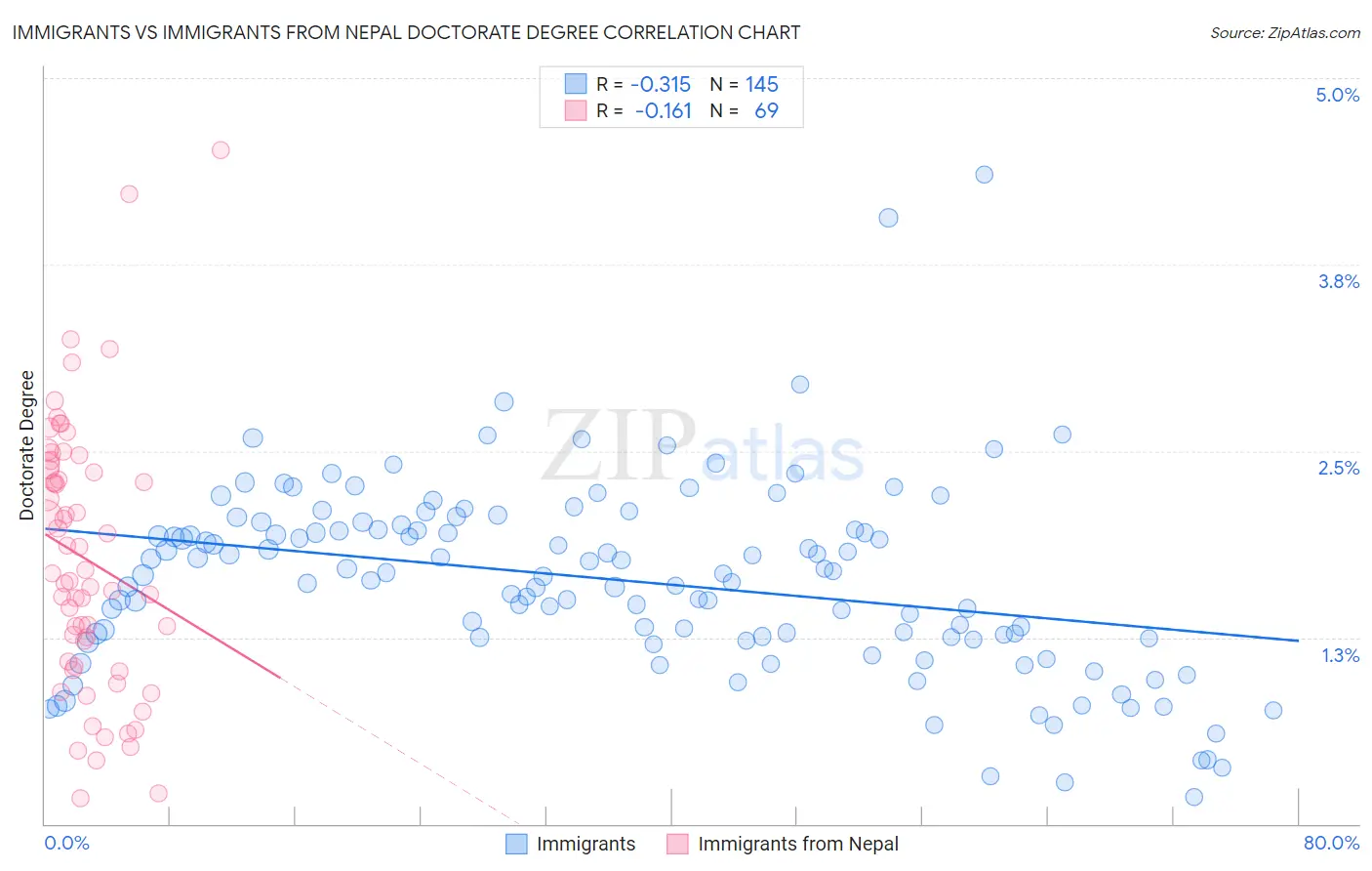 Immigrants vs Immigrants from Nepal Doctorate Degree