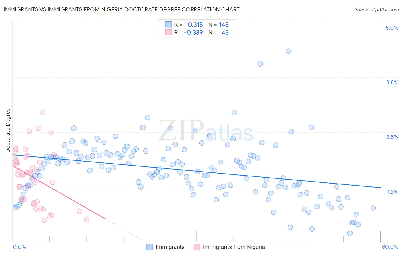 Immigrants vs Immigrants from Nigeria Doctorate Degree