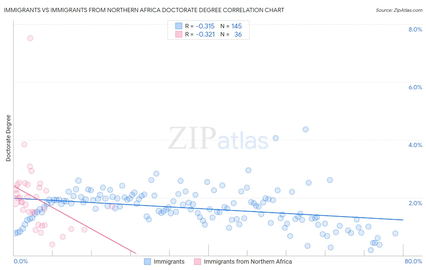 Immigrants vs Immigrants from Northern Africa Doctorate Degree