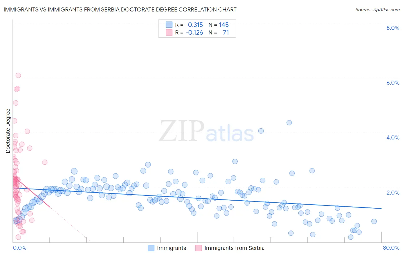 Immigrants vs Immigrants from Serbia Doctorate Degree