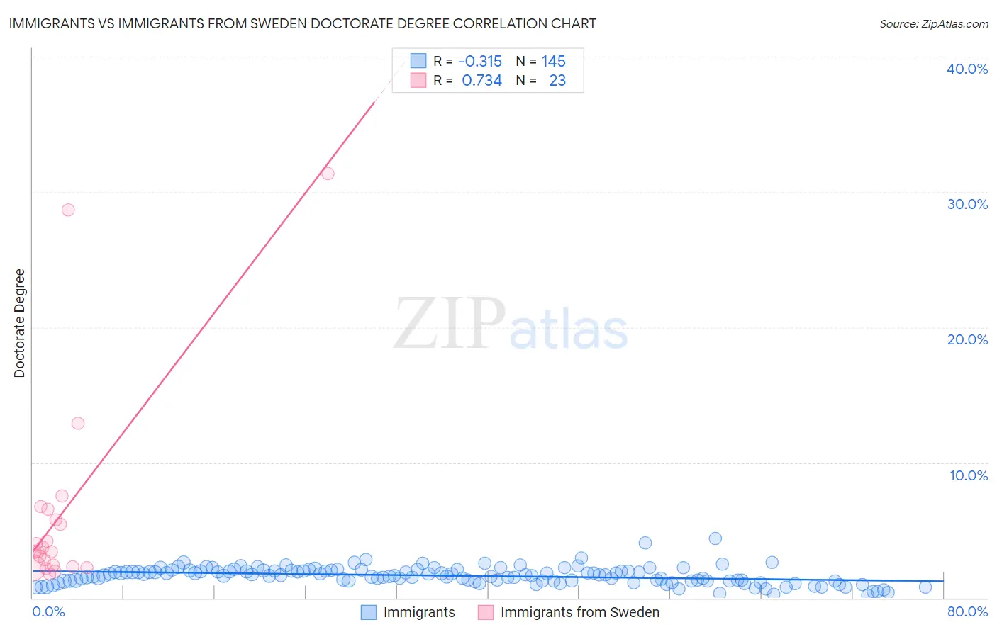 Immigrants vs Immigrants from Sweden Doctorate Degree