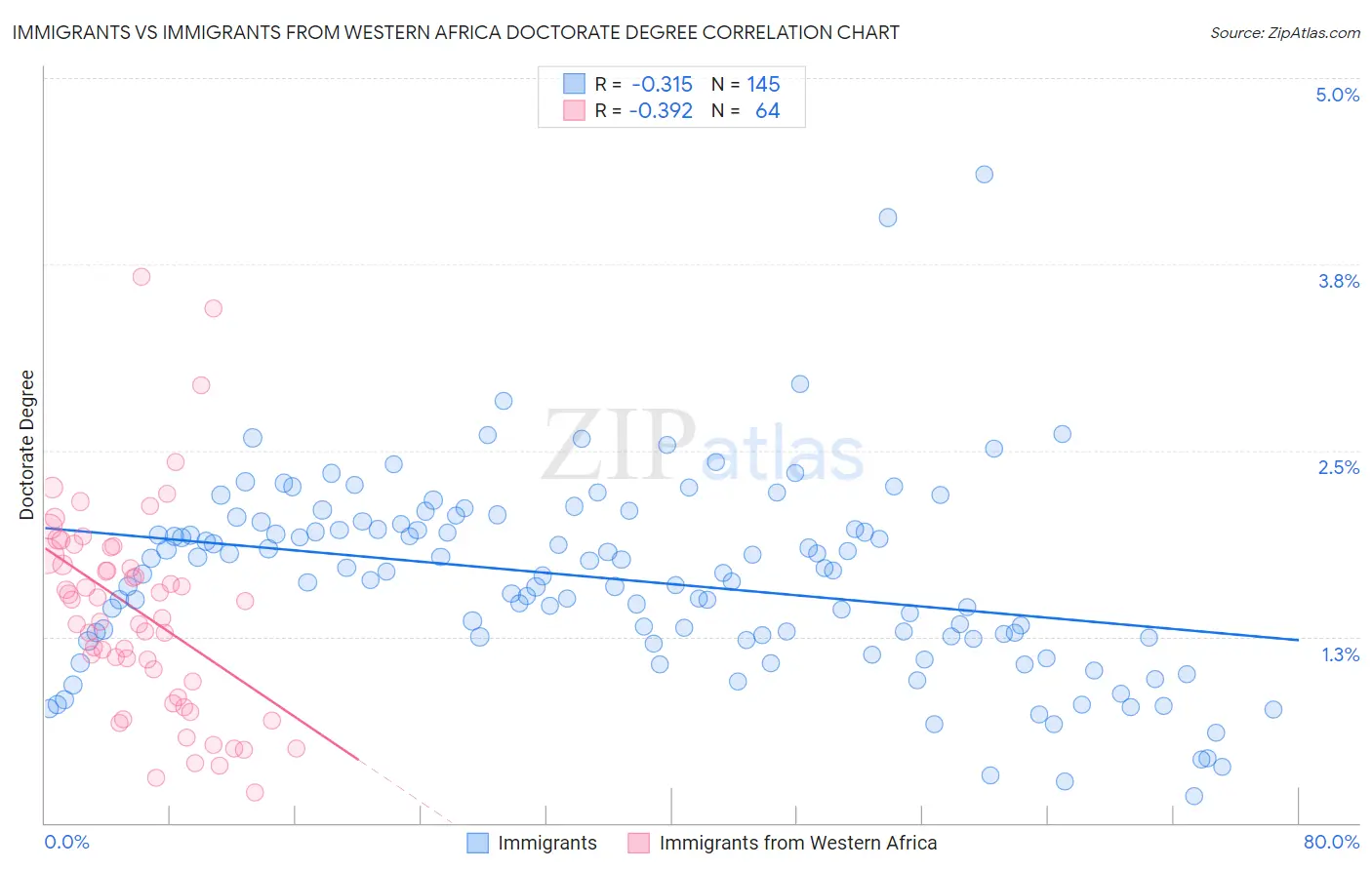 Immigrants vs Immigrants from Western Africa Doctorate Degree