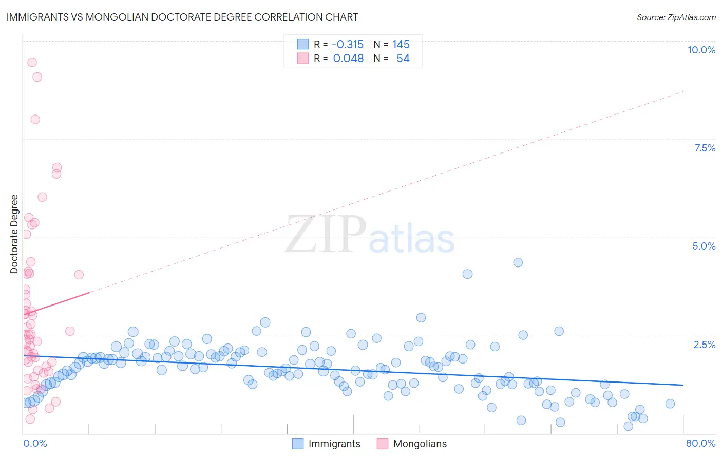 Immigrants vs Mongolian Doctorate Degree