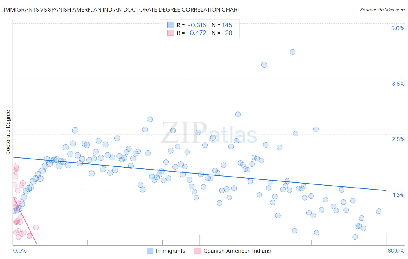 Immigrants vs Spanish American Indian Doctorate Degree