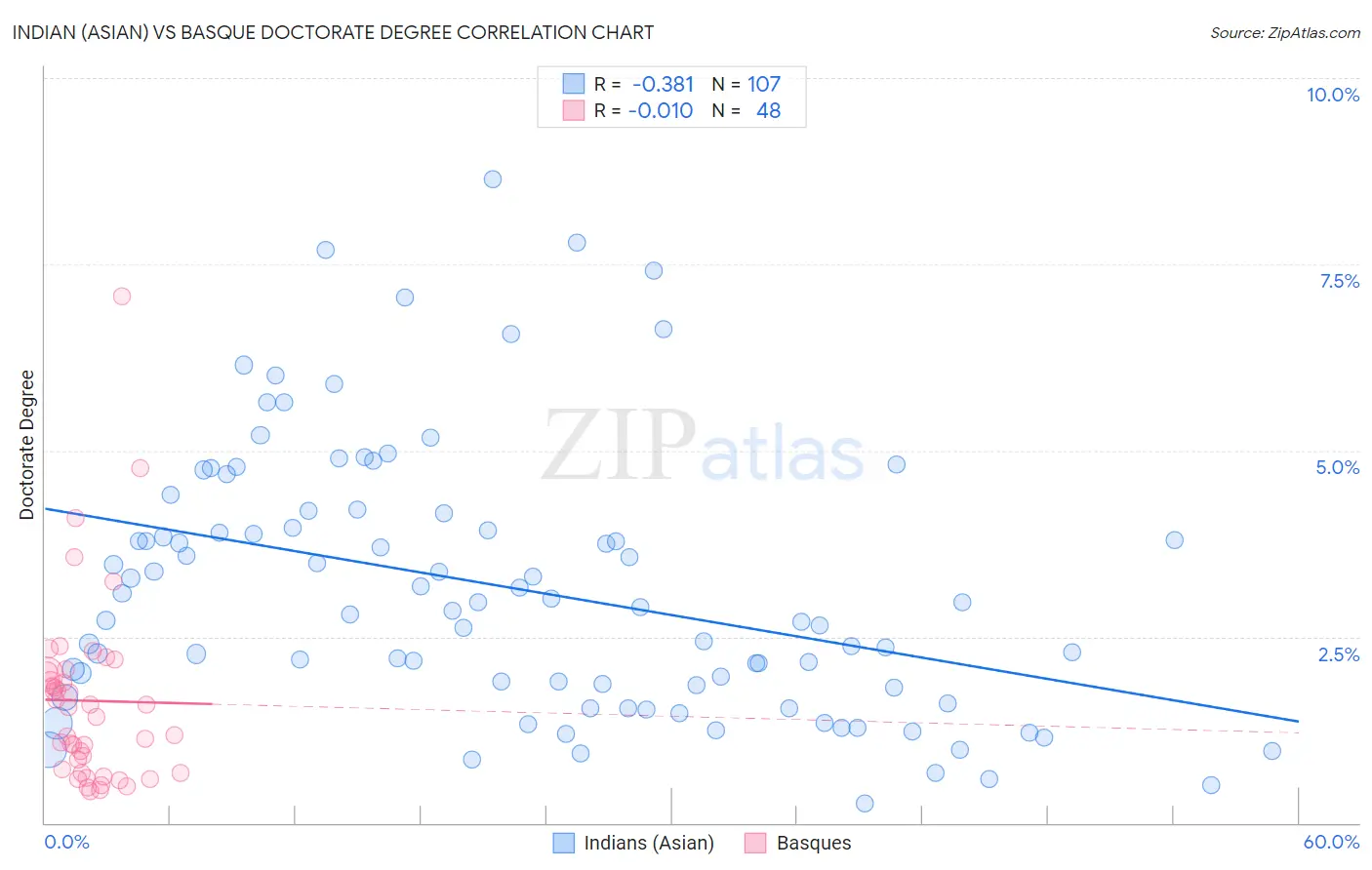 Indian (Asian) vs Basque Doctorate Degree