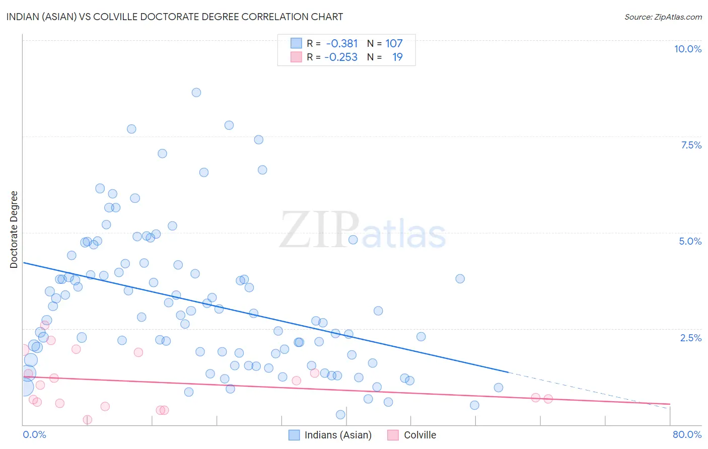 Indian (Asian) vs Colville Doctorate Degree