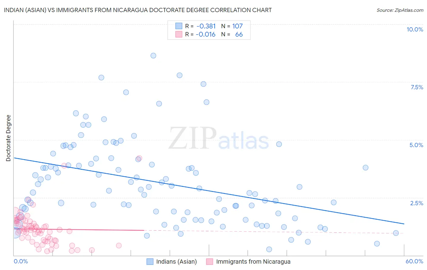 Indian (Asian) vs Immigrants from Nicaragua Doctorate Degree