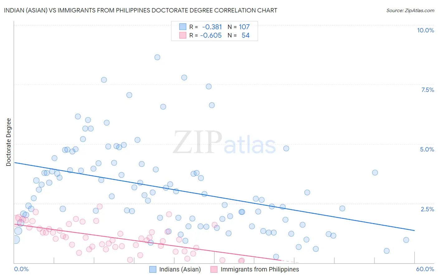 Indian (Asian) vs Immigrants from Philippines Doctorate Degree
