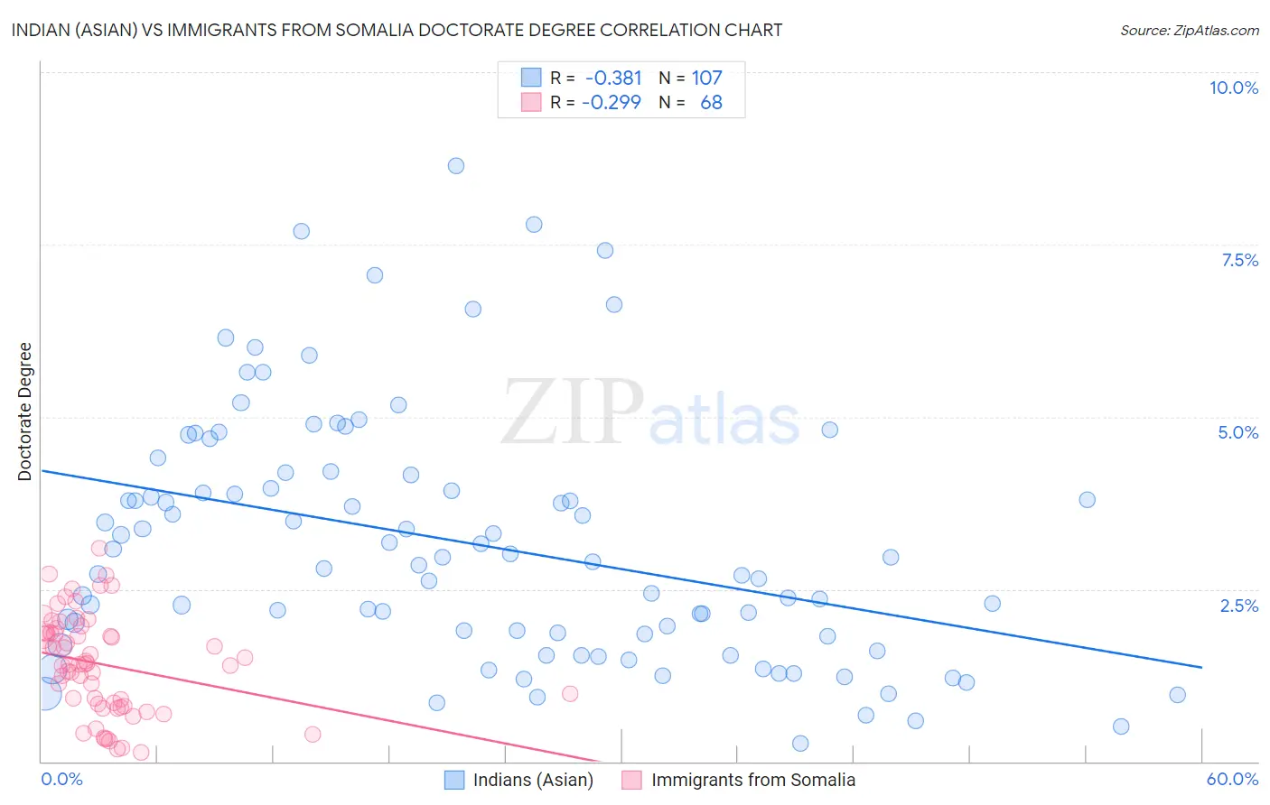 Indian (Asian) vs Immigrants from Somalia Doctorate Degree