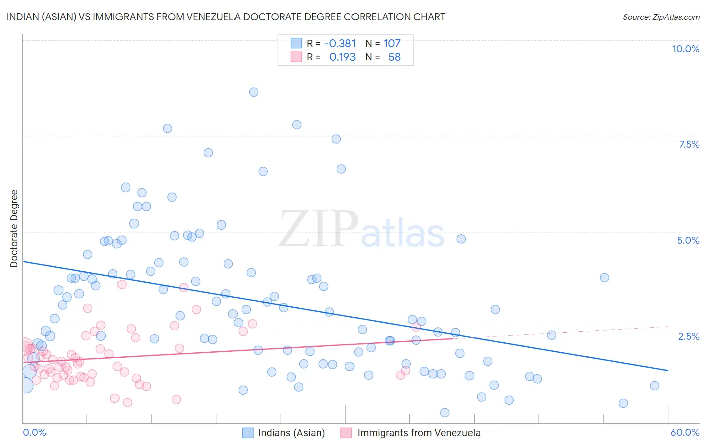 Indian (Asian) vs Immigrants from Venezuela Doctorate Degree
