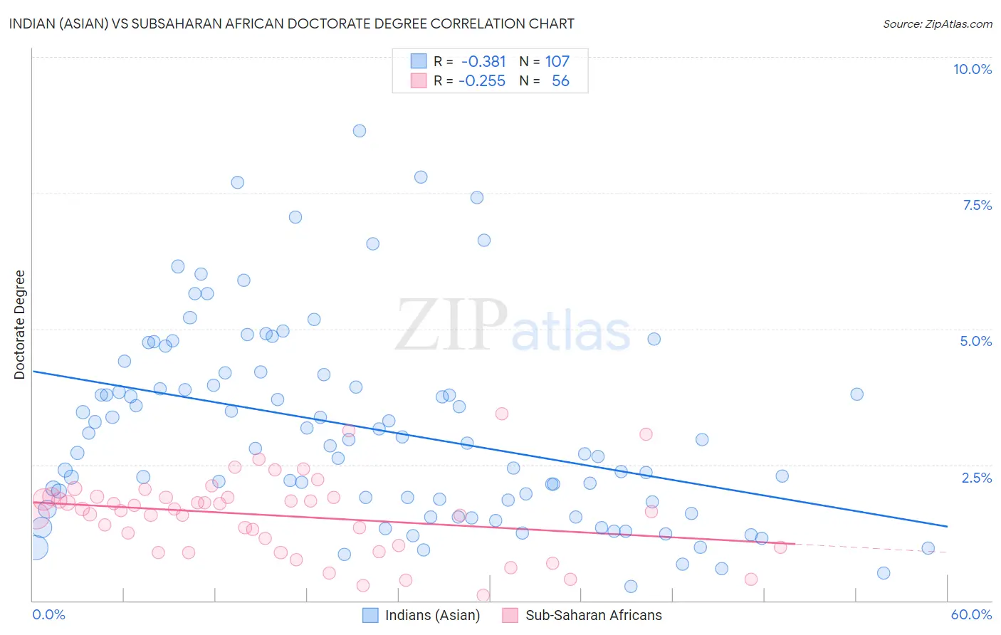 Indian (Asian) vs Subsaharan African Doctorate Degree