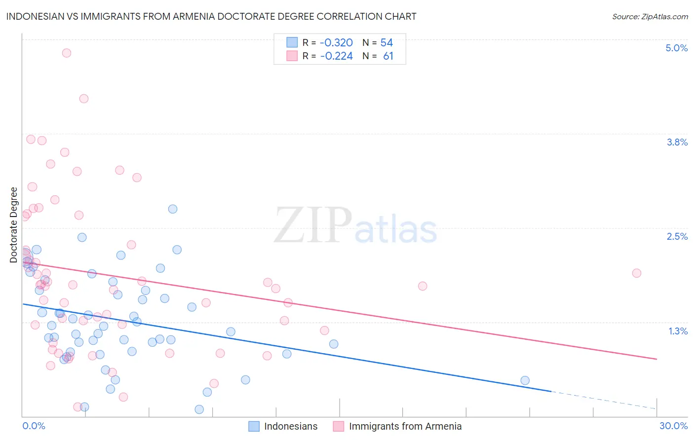 Indonesian vs Immigrants from Armenia Doctorate Degree