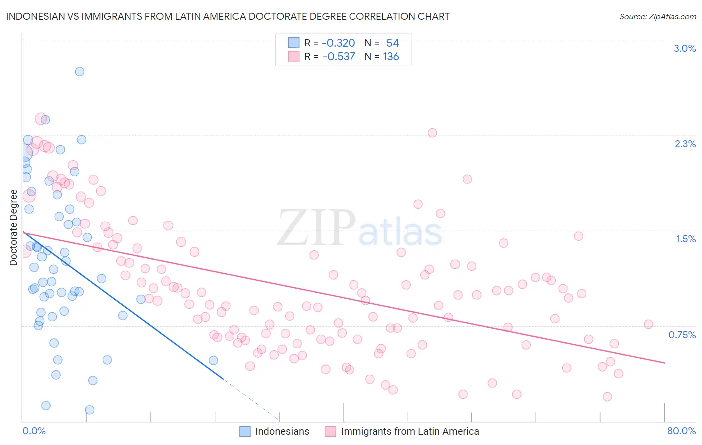 Indonesian vs Immigrants from Latin America Doctorate Degree