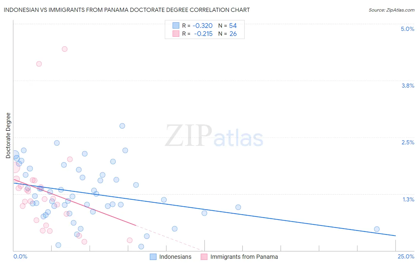 Indonesian vs Immigrants from Panama Doctorate Degree