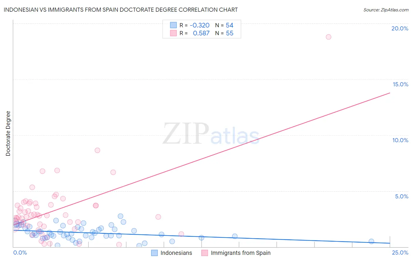 Indonesian vs Immigrants from Spain Doctorate Degree