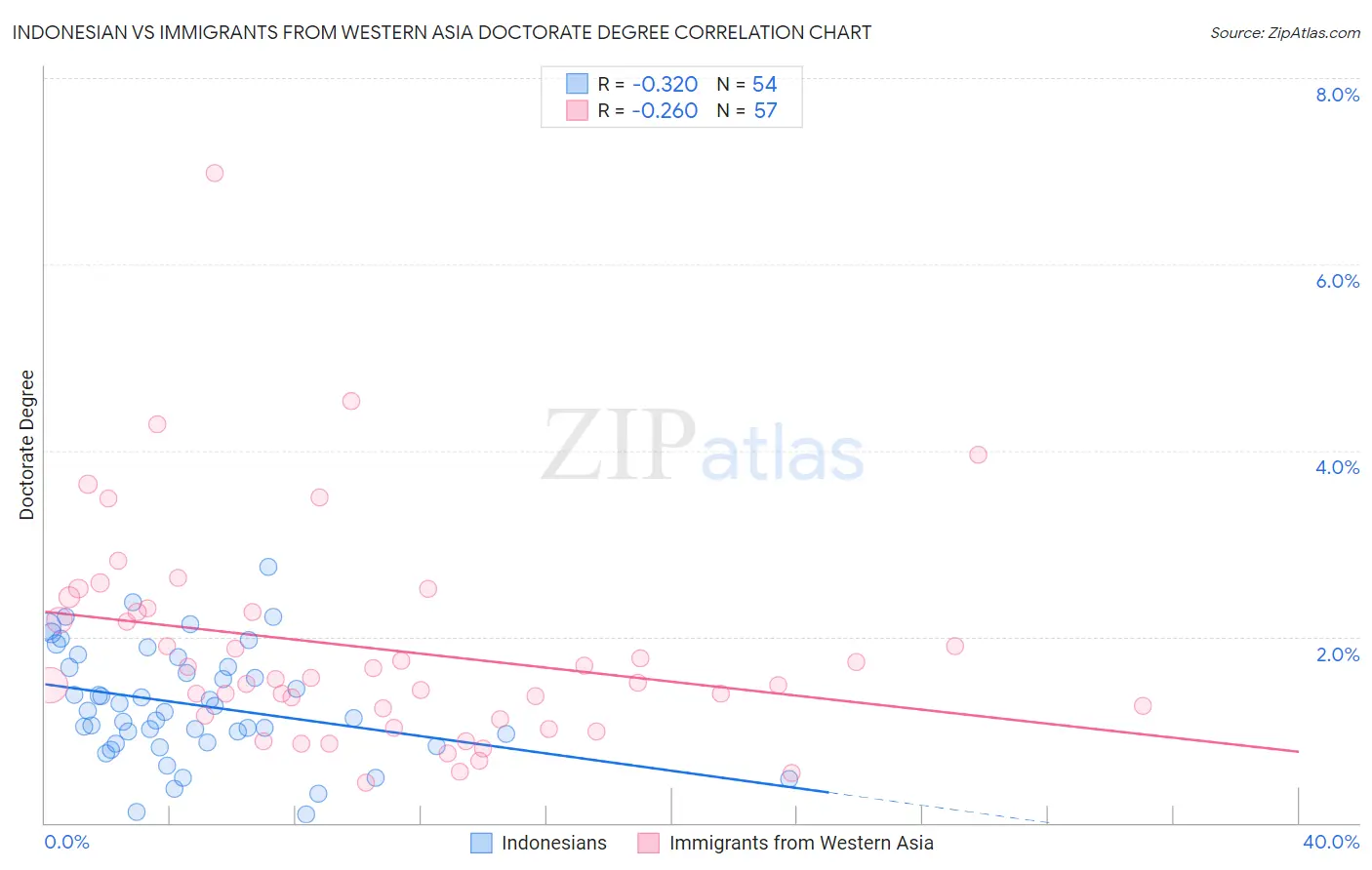 Indonesian vs Immigrants from Western Asia Doctorate Degree