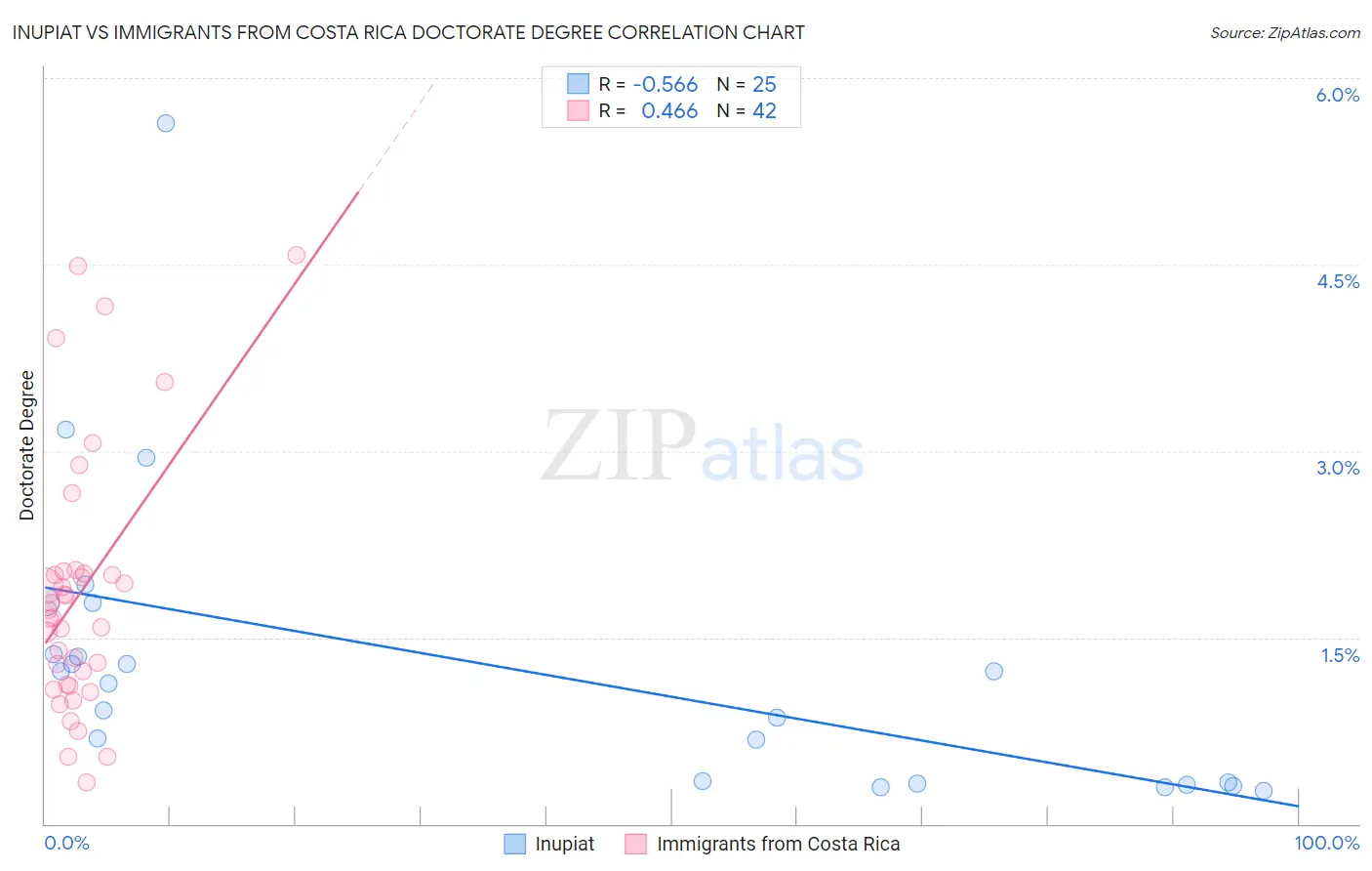 Inupiat vs Immigrants from Costa Rica Doctorate Degree