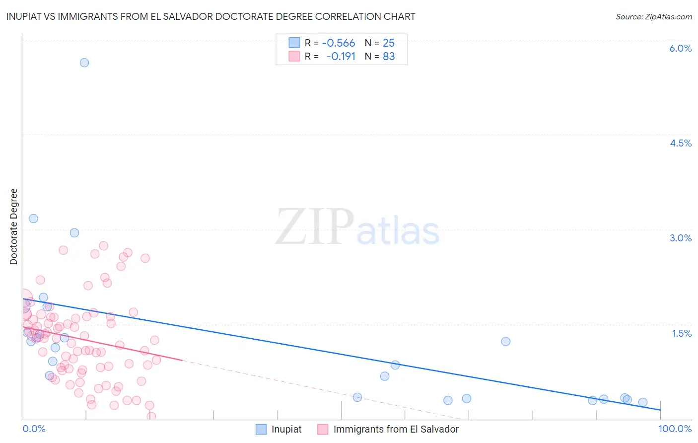 Inupiat vs Immigrants from El Salvador Doctorate Degree