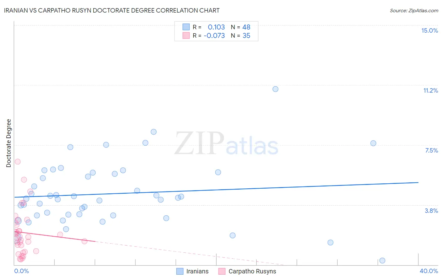 Iranian vs Carpatho Rusyn Doctorate Degree