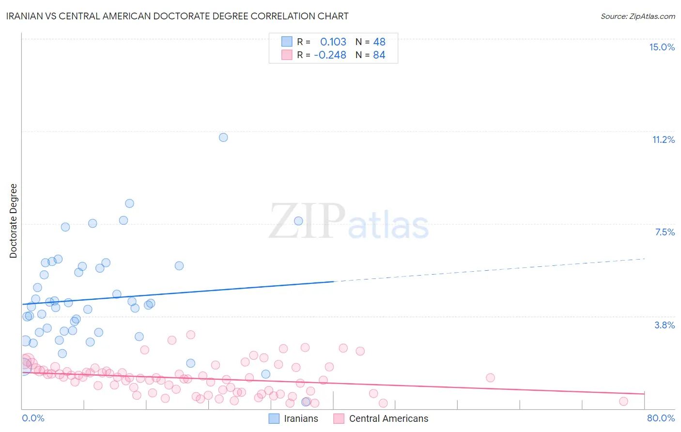 Iranian vs Central American Doctorate Degree