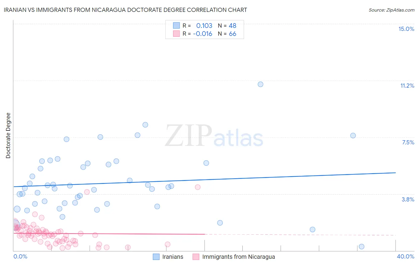 Iranian vs Immigrants from Nicaragua Doctorate Degree